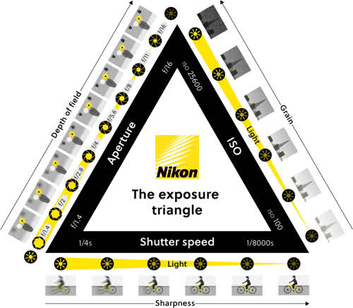 Exposure_Triangle