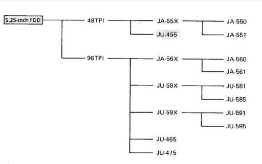 Diagramme Compatibilité Disquette
